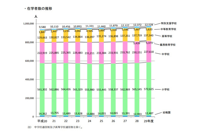 東京都の小学生、前年比7,480人増…H29公立学校統計調査 画像