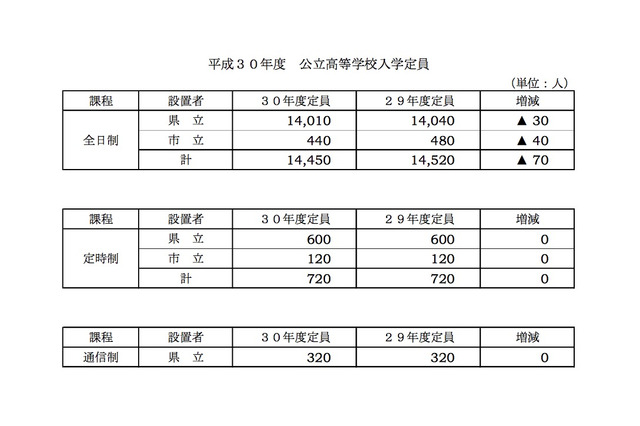 【高校受験2018】岐阜県公立高校入学定員、前年比70人減の1万4,450人募集 画像