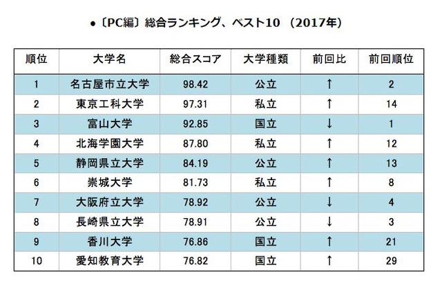 大学Webサイトの使いやすさランキング2017-2018、PC編トップは名市大 画像