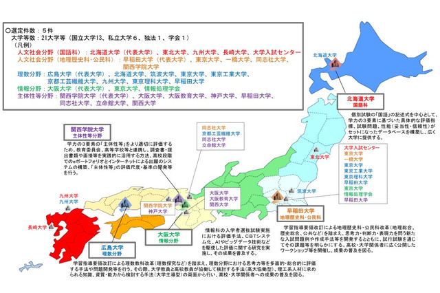 大学入学者選抜改革推進委託事業、5件を選定 画像