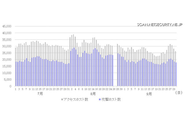 横浜国立大学とBBソフトサービス共同研究…サイバー攻撃観測 画像