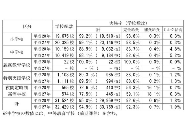 学校給食実施率は95％、平均月額は小学校4,323円…保護者負担微増 画像