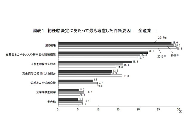 17年大卒の初任給、事務系21万2,873円・技術系21万2,774円…好調な伸び続く 画像