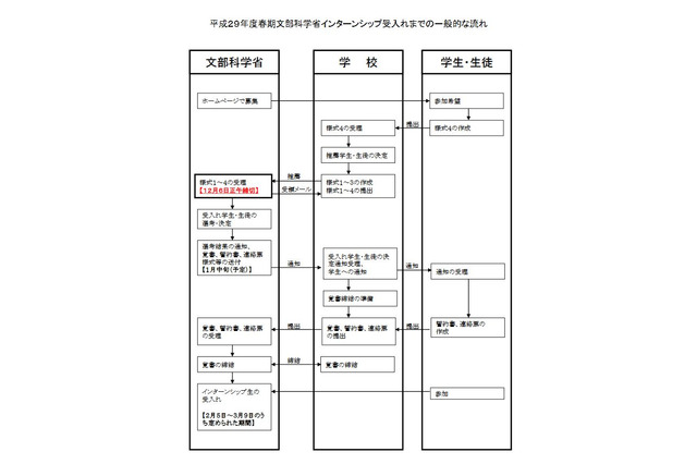 文部科学省H30年2・3月インターンシップ、中学生-大学院生募集 画像