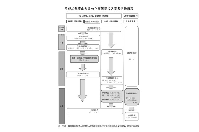 【高校受験2018】山形県公立高校入試、募集定員は前年比160人減 画像