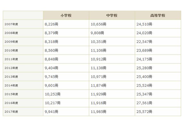 H28年度図書購入費平均、中学校67万円・高校73.9万円…学校図書館調査 画像