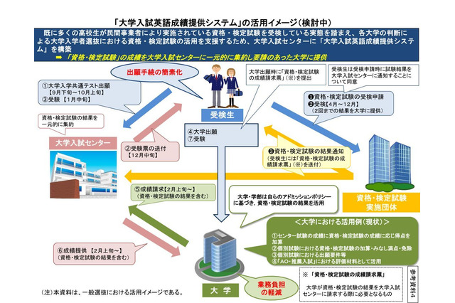 大学入学共通テスト、英語試験の実施要件を発表…申請は11月中旬から 画像