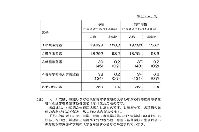【高校受験2018】栃木県立高校入試、第1回進路希望調査・倍率…全日制は1.21倍 画像