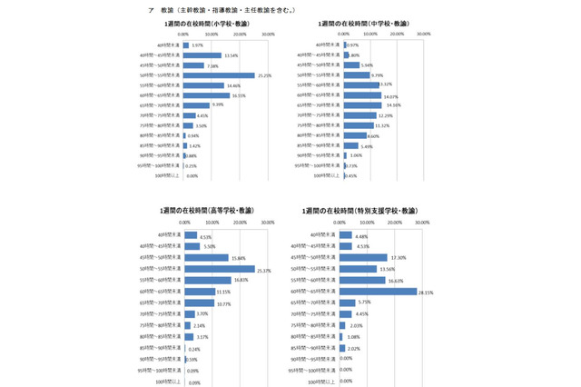 中学校教諭、週の在校60時間超が68.2％…東京都教委調査 画像