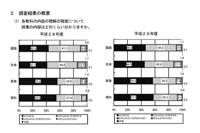 授業理解度向上、自尊感情が高いほど高正答…東京都調査 画像