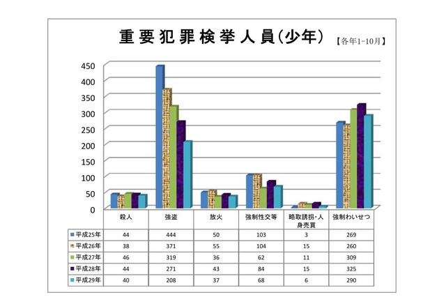 子どもの犯罪14.7％減、被害も微減…警察庁犯罪統計資料 画像