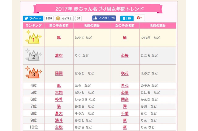赤ちゃん名づけ2017年男女年間トレンド、1位は漢字1文字「颯」「紬」 画像