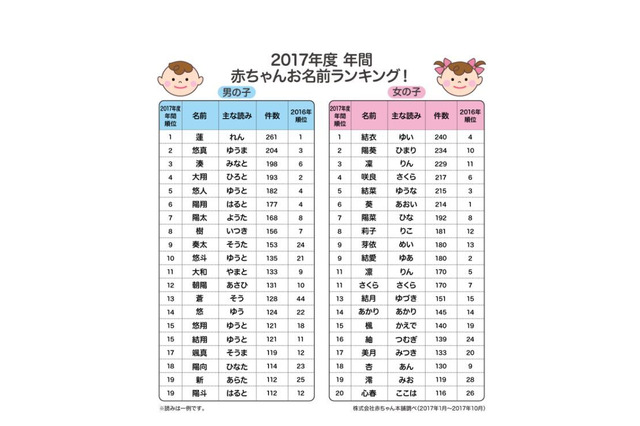 2017年赤ちゃん名前ランキング、1位は「蓮」「結衣」…赤ちゃん本舗 画像