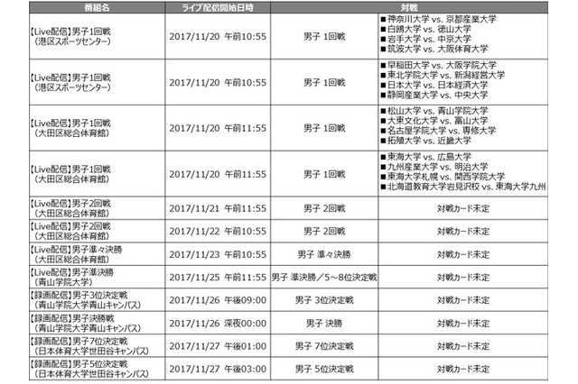 全日本大学バスケ選手権11/20開幕、J SPORTSが男子全試合を配信 画像