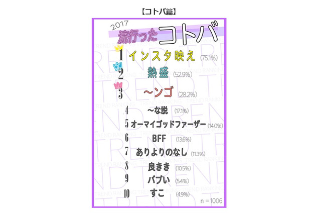 2017年10代の人・物トレンドランキング、キーワードは「インスタ映え」 画像