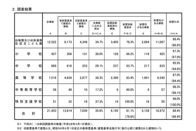私立学校の耐震化率は88.4%、公立より10ポイント低い 画像