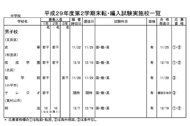 H29年度2学期末、都内私立中高の転・編入試験…中学87校・高校100校で実施 画像