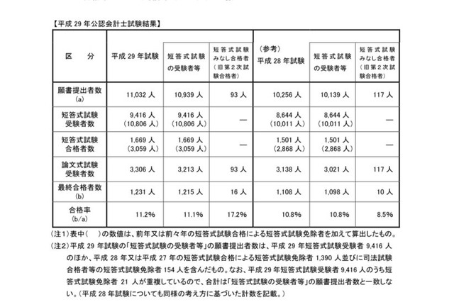 公認会計士試験2017、合格率は11.2％…半数が学生 画像