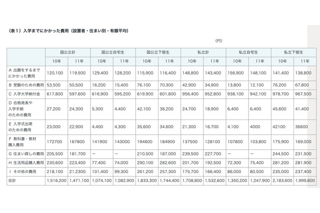 大学入学までの費用、105〜297万円…全国大学生協連調べ 画像