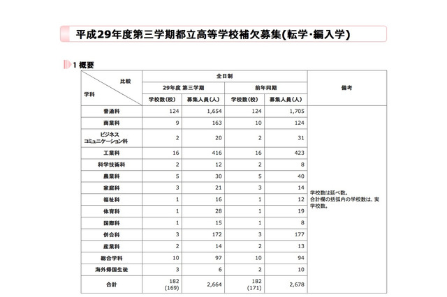都立高、H29年度第3学期補欠募集…全日制は日比谷・西など169校が実施 画像
