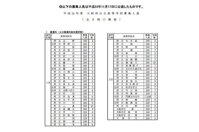 大阪府、公立高校の募集人員を公表 画像