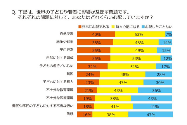 11/20は「世界子どもの日」心配な世界の問題、1位は自然災害 画像