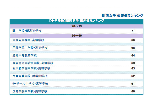 【中学受験】関西圏中学 偏差値ランキング公開 画像