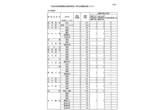 【高校受験2018】茨城県立高校入試、募集定員を発表…学力検査は3/6 画像