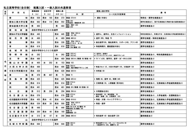 【高校受験2018】愛知県私立高校入試、募集人員は前年比367人減…東海71人募集など 画像