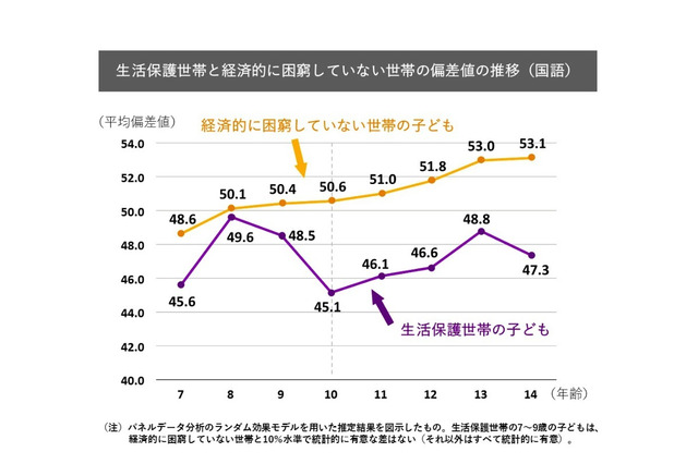 貧困世帯と非困窮世帯の子ども、差は10歳が境目…低学力の固定化も 画像