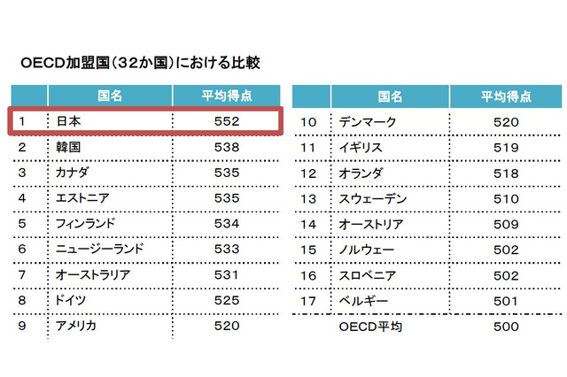 日本の15歳「協同問題解決能力」OECD内で1位 画像