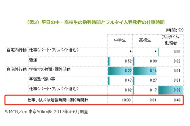 大人より忙しい？中高生の勉強時間…最長は中学生約10時間 画像