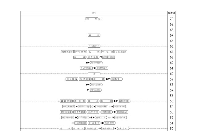 【中学受験2018】四谷大塚「第5回合不合判定テスト」偏差値…筑駒72・桜蔭71ほか 画像