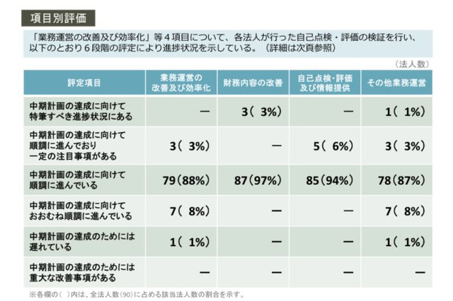 東大と和歌山大、国立大H28年度評価の一部で低評価 画像