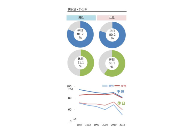 20代の若者、男性の半数は休日外出しない…国交省調査 画像