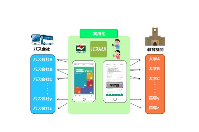 スマホで学割料金の高速バス乗車券を購入、阪大など10校導入 画像