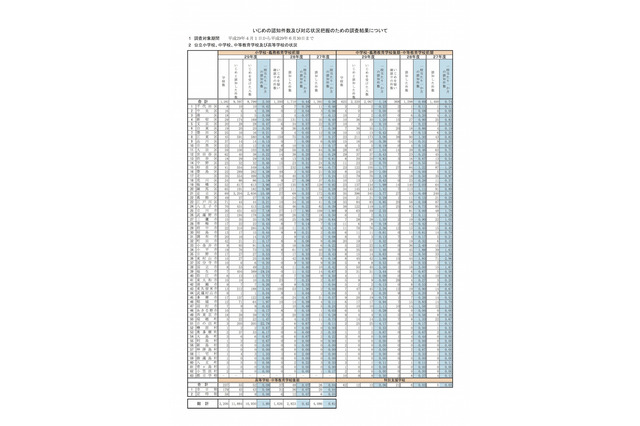 東京都、H29年度のいじめ認知件数は11,884件 画像