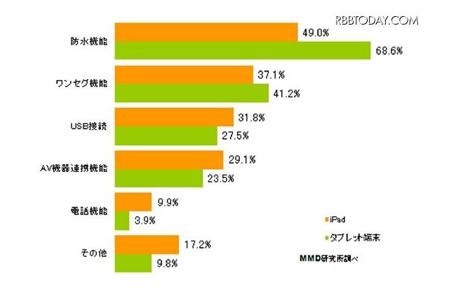 タブレットに追加して欲しい機能、1位は「防水」 画像