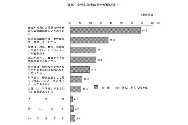 女性科学者少ない理由、7割は「復職難しい」…内閣府世論調査 画像