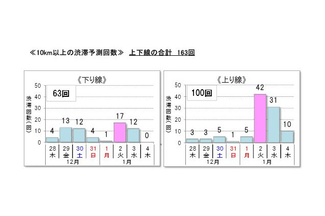【年末年始】高速道路の渋滞ピーク2017-18、いつどこで?回避例も公開 画像