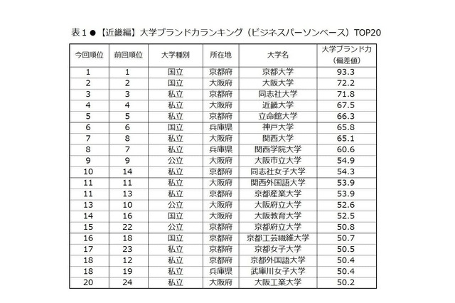 大学ブランド力ランキング2017-2018、近畿編トップは上昇率1位の国立大 画像