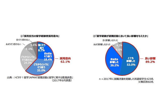 帰国生の約9割「留学経験が就活にプラス」トビタテ！留学JAPAN調査 画像
