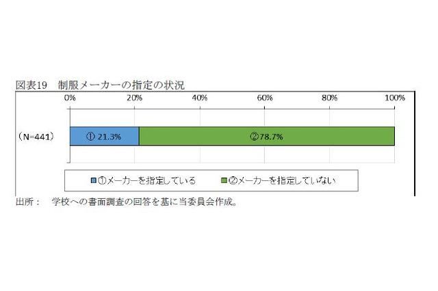 公立中の制服、競争で安価に…学校8割は販売店の定期見直し実施せず 画像