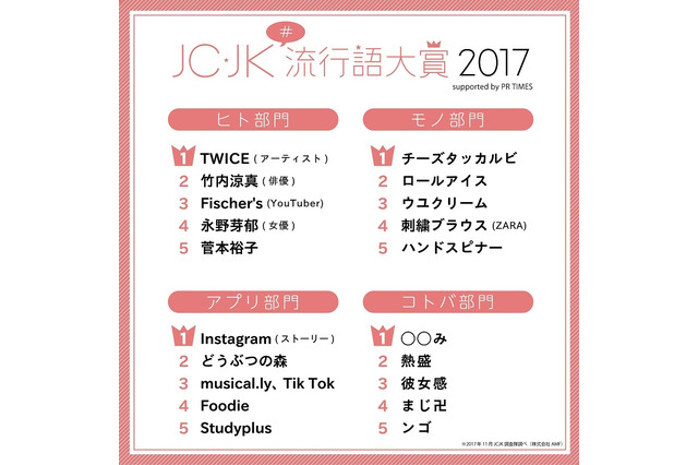 2017年JCJKには「韓流」が流行、言葉部門に○○み 画像