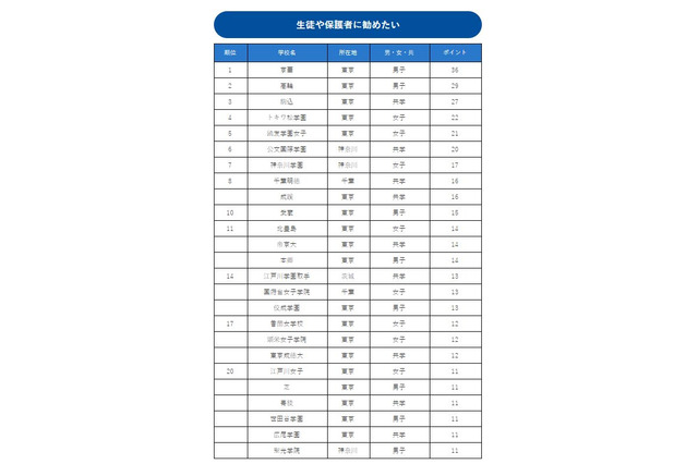 生徒や保護者に勧めたい中高一貫校ランキング、1位は都内男子校 画像