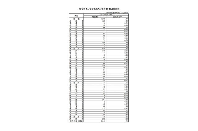 【インフルエンザ17-18】全国的に流行シーズン入り、例年よりやや早く 画像
