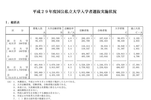 【大学受験】推薦入学者が増加、私大で4割…2017年度大学入試 画像