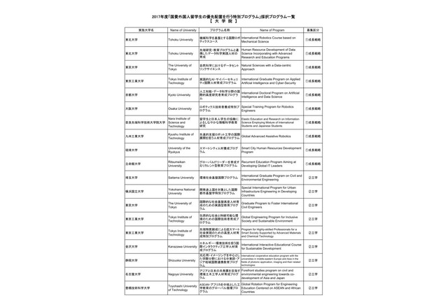 国費外国人留学生の優先配置、大学院39件・学部7件を採択 画像