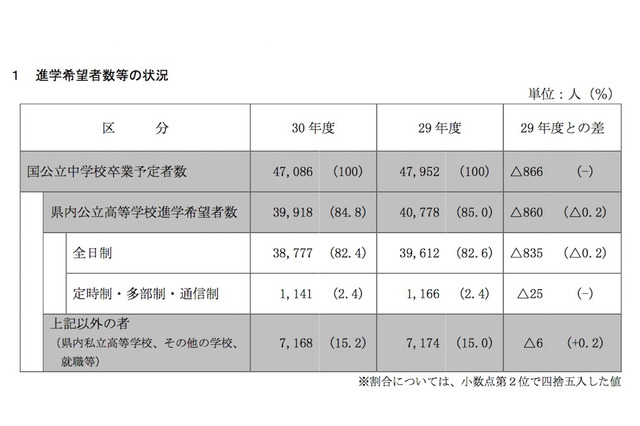 【高校受験2018】兵庫県高校進学希望者数調査・倍率（11/10時点）神戸（理数）2.28倍 画像