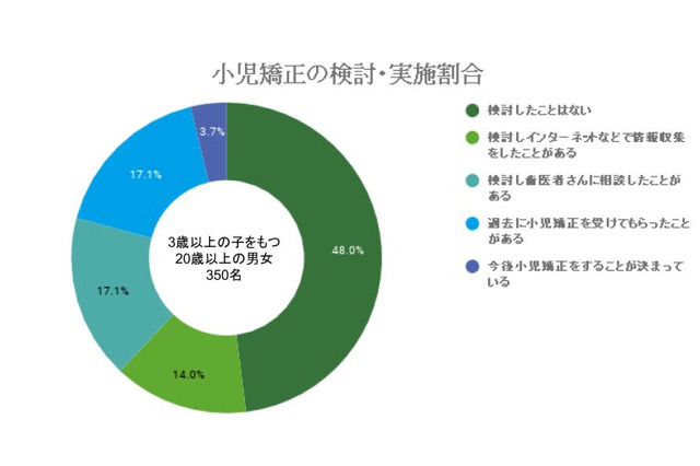 子どもの歯列矯正、52％が検討…費用は50万円未満が63％ 画像